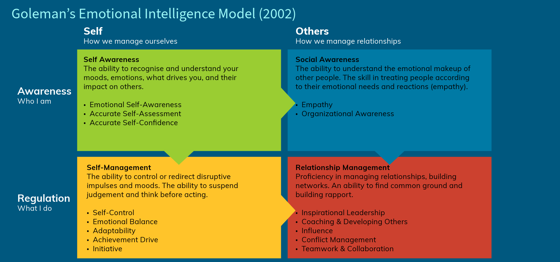 Emotional Intelligence EQ