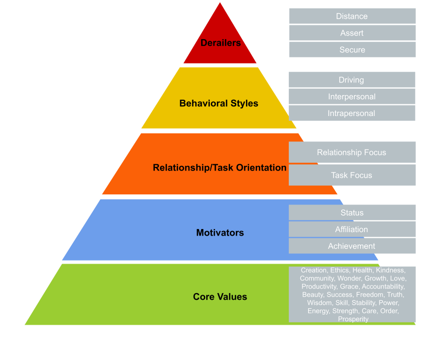 Leadership Operating System
