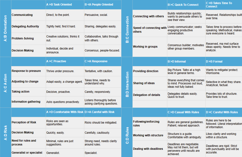 Predictive Index Factor Combinations